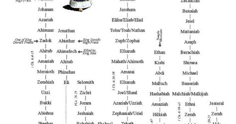 The Priestly Line of Levi | Seminary OT | Pinterest | Family trees, Bible and Israel