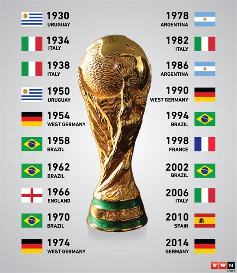 The Fifa World Cup: The history of winners