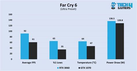 RTX 3060 Vs GTX 1070: We Benchmarked Both - Tech4Gamers