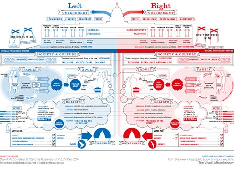 Left vs. Right, Liberals vs Conservatives — Information is Beautiful