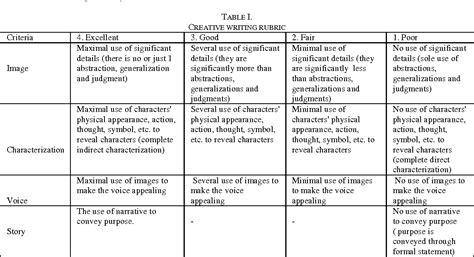 [PDF] An Analytical Rubric for Assessing Creativity in Creative Writing | Semantic Scholar