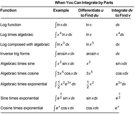 Arcsin Integral Table