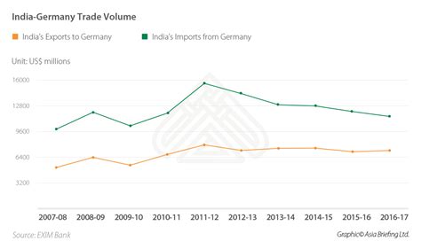 Germany, India Diversify Economic Relations – Manufacturing, SMEs, Startups - India Briefing News