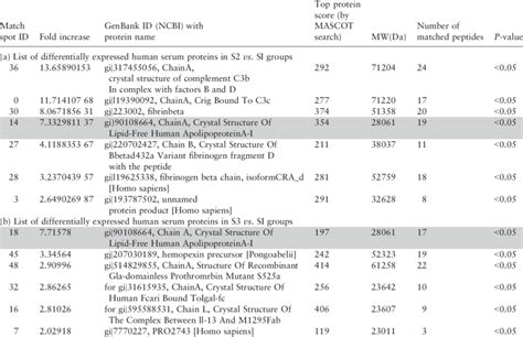 List of differentially expressed human serum proteins on... | Download ...