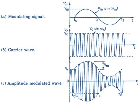 Building A Vhdl-based Amplitude Modulation (am) Generator – peerdh.com