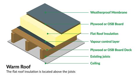 Why You Should Insulate your Flat Roof | Wolfenburg