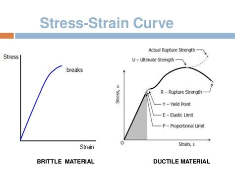 Stress-Strain Curve, Shear Force and Bending Moment