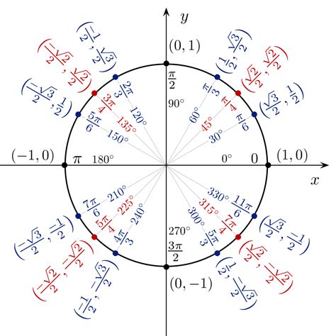 Trigonometry Chart Radians