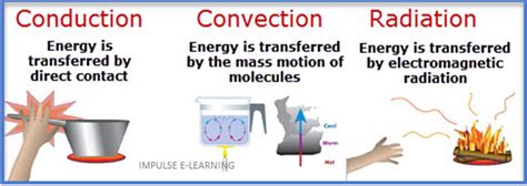 Modes of Heat Transfer