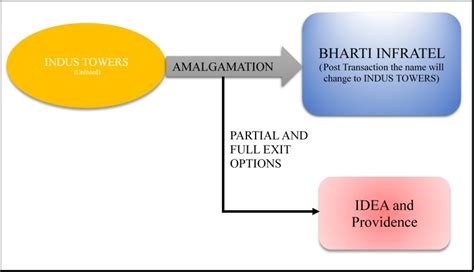 Indus Towers: World’s largest tower company: Forced Exit by Idea & Providence? | M&A Critique