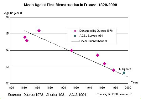 Menarche Average Age Uk