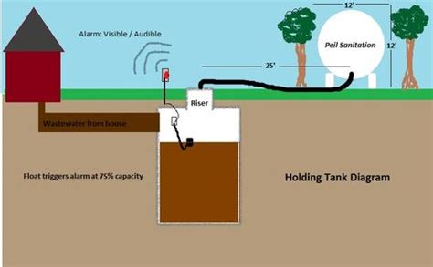 Holding Tank Systems