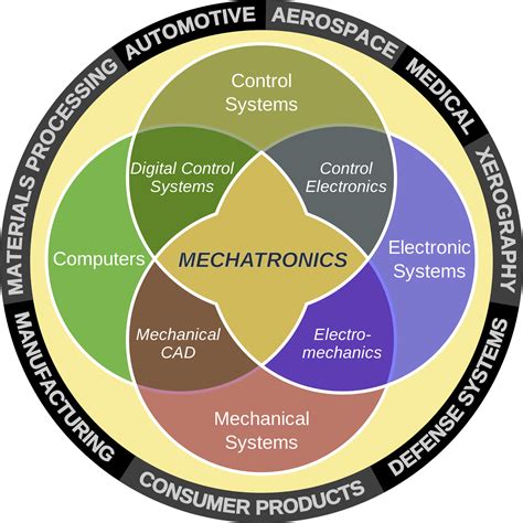 MECHATRONICS ENGINEERING: Mechatronics Courses and Classes