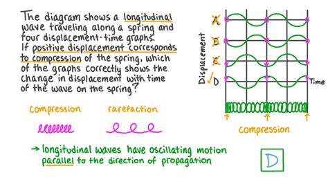 Question Video: Graphing the Displacement of a Longitudinal Wave | Nagwa