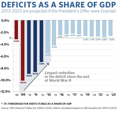 A Balanced Plan to Avert the Sequester and Reduce the Deficit | whitehouse.gov