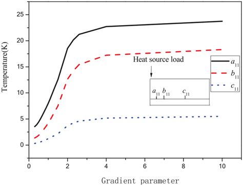 The temperature varies with the gradient parameter for three ...