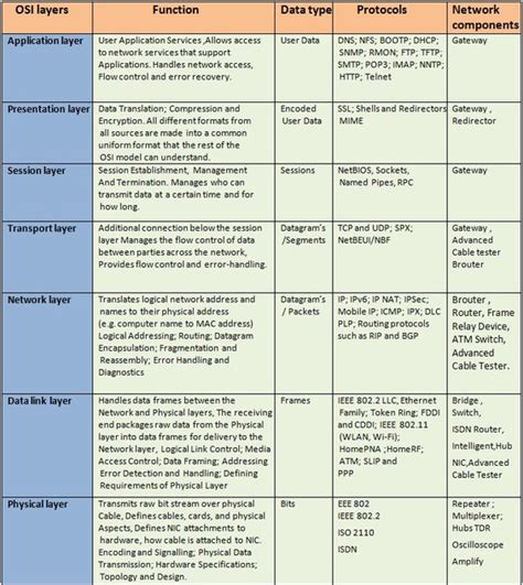 Osi model, Types of and Charts on Pinterest