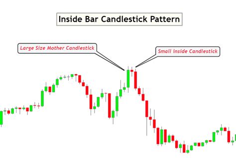 Inside Bar Indicator working principles - ForexBee