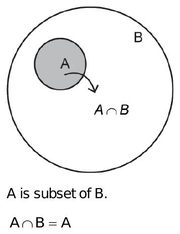 Prove that (Using Venn Diagram) : (i) A is subset of B => A ...