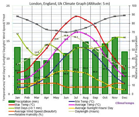 London, England Climate London, England Temperatures London, England ...