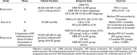 Results of brentuximab vedotin clinical trials in cutaneous lymphoma ...