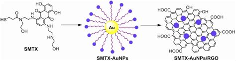 Gold Nanoparticles and Reduced Graphene Oxide‐Gold Nanoparticle Composite Materials as Covalent ...