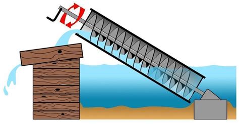 Archimedes Screw Pump Design Manual - pushtree