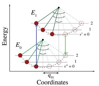 Physics:Franck–Condon principle - HandWiki