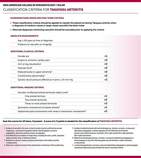 Classification criteria established for Takayasu arteritis