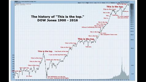 The Filipino Investor: The History of "This is the Top" in the Stock Market from 1900 - 2016