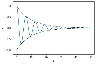 Damped and Driven Harmonic Oscillator — Computational Methods for Physics