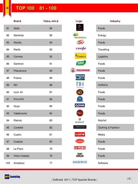 EsBrand 2011 - TOP100 Spanish Brands