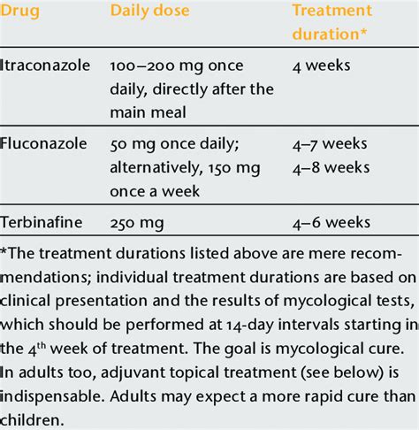 Oral treatment of adult tinea capitis. | Download Scientific Diagram