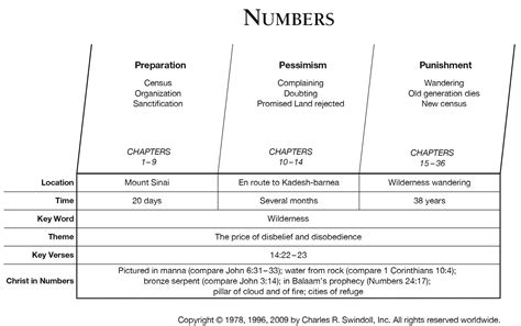 Book of Numbers Overview - Insight for Living Ministries