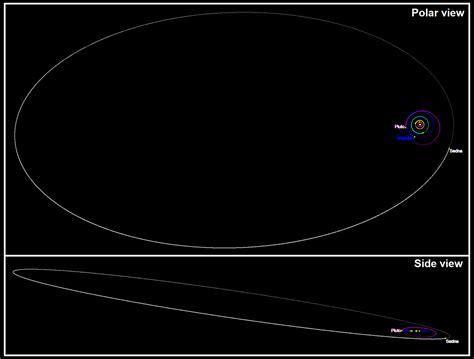 Planet Sedna – Astrology King