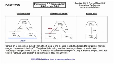 Reverse Triangular Merger Diagram