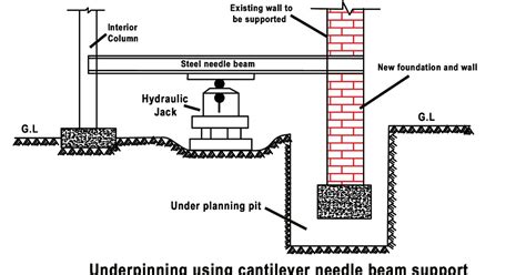 Underpinning | Definition of Underpinning