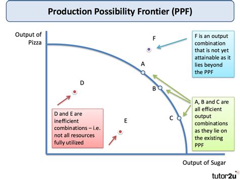 Production Possibility Frontier | tutor2u Economics