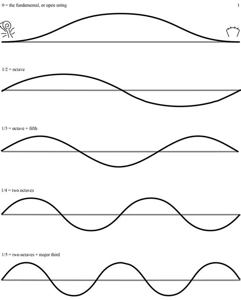 Harmonics, Waveforms, and the Overtone Series — Leilehua Lanzilotti