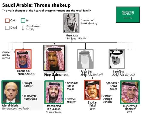 Saudi Royal Family Tree