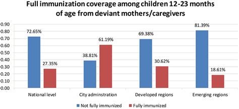 Frontiers | Determinants of full immunization coverage among children ...