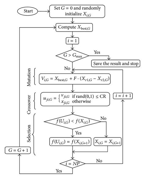 Flow chart of Differential Evolution (DE) algorithm. | Download ...