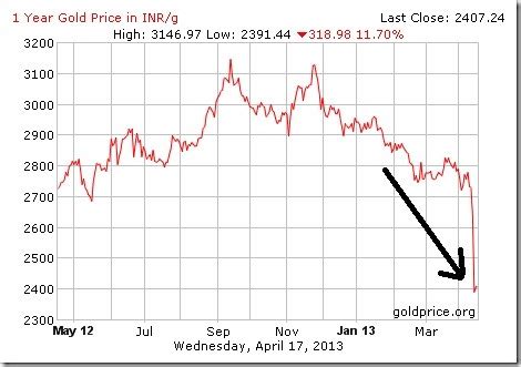 Gold Prices Going Down? Facts and Rumours