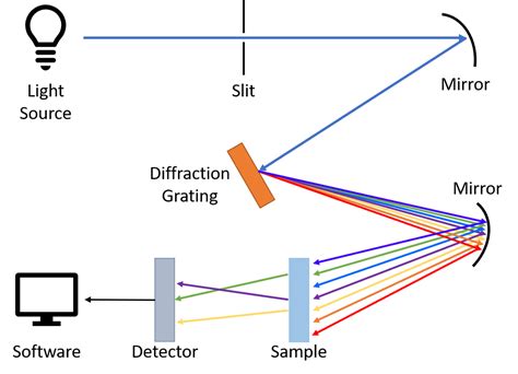 Diffraction transmission grating spectrometer precision detection ...