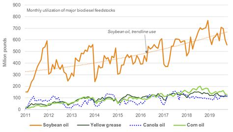 Will Nov/Dec biodiesel production hold steady? - McKeany-Flavell