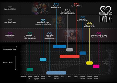 Kingdom Hearts Timeline (Version 2) by KamoZeroZero on DeviantArt