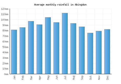 Abingdon Weather averages & monthly Temperatures | United States | Weather-2-Visit