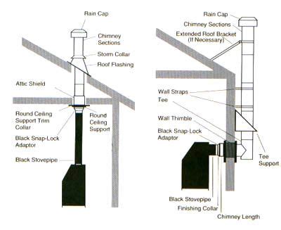 Pin by Marina Zdanevičienė on Šildymas | Wood stove, Wood stove ...