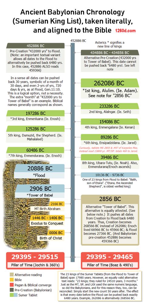 Sumerian King List with Bible Babylonian Chronology - 1260d.com