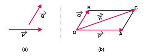 Parallelogram Law - Definition and Proof